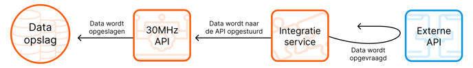 30MHz_integration_service_NL