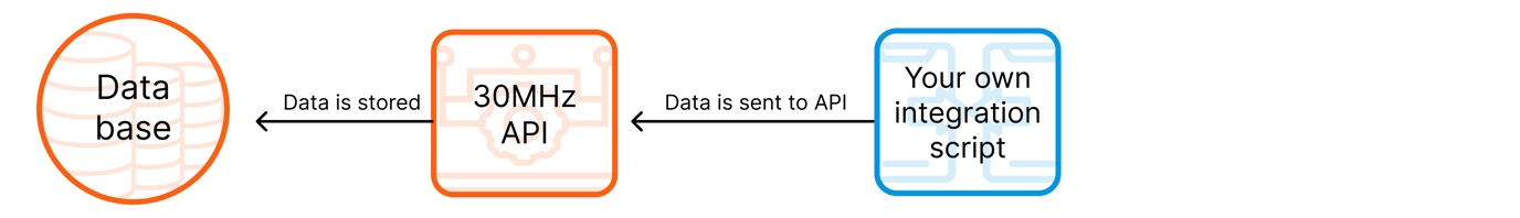 Push data to the 30MHz platform