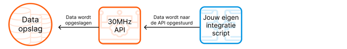 Push_data_NL